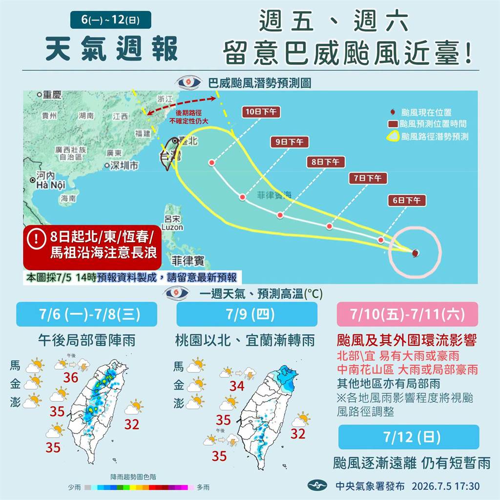 快新聞／晴朗炎熱「高溫飆38度」！強颱巴威持續進逼「這兩天」風雨最猛