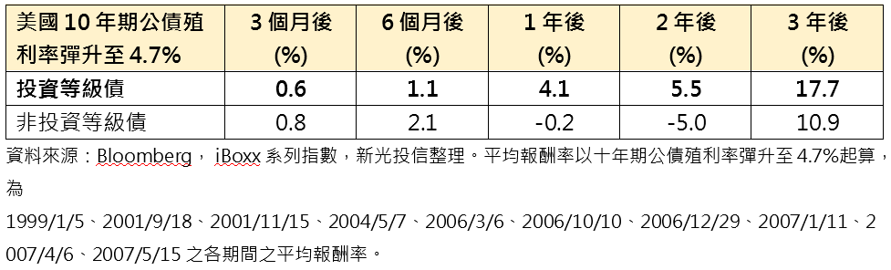 《2025年美債投資密碼》 殖利率觸關鍵價位  息利雙甜機會債現