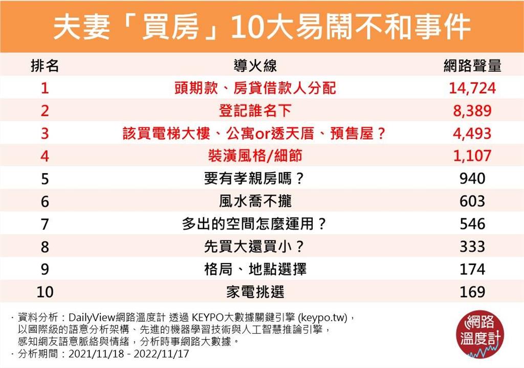 害怕佳偶變怨偶？夫妻買房10大易鬧不和事件　碰「錢」果真是導火線