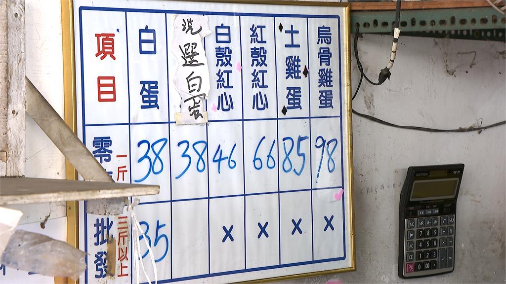 蛋價傳漲聲!週一起批發價漲到35元