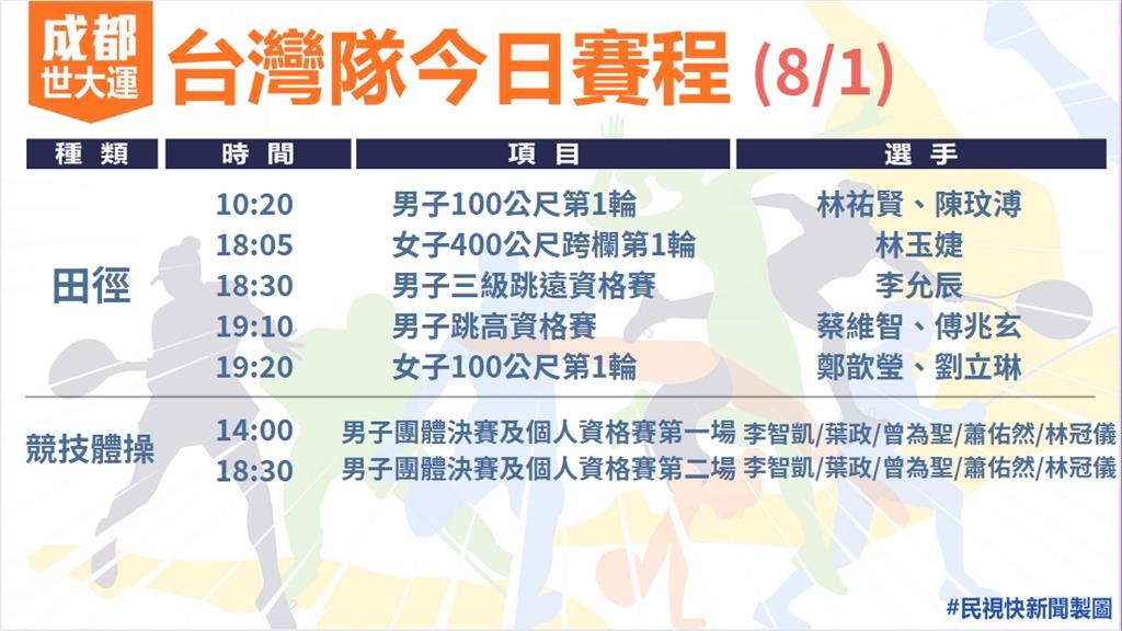 快新聞／世大運今日賽程懶人包！　陳俞如女子25公尺手槍爭獎牌、桌球男團爭金