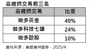市場預期經濟衰退機率攀升 專家:看好高品質債與防禦類股