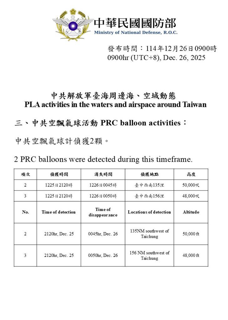 快新聞／中國又來亂！2軍機、2空飄氣球擾台