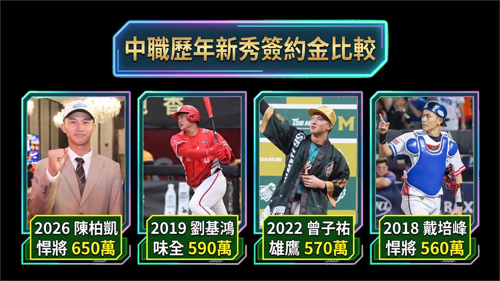 中職／突破「蔡仲南」障礙！富邦狀元郎陳柏凱簽約金650萬加盟  寫聯盟最高紀錄
