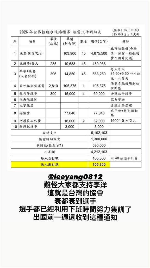 綜合／急求救李洋！輕艇水球台灣隊出國比世錦賽「還須自費10萬」：衰都衰選手..