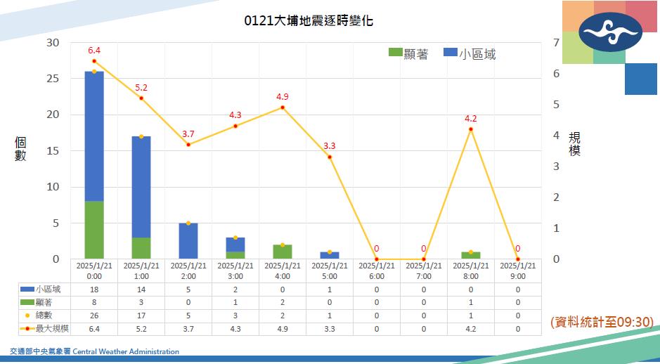 快新聞／地震狂搖前就收到國家級警報！　氣象署揭原因：去年0403地震改善結果