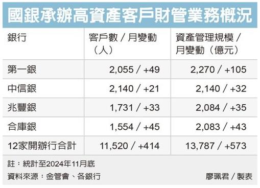 台富豪數月關注多方投資契機　存款逐月降低　轉向這類商品