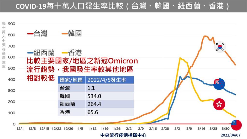 快新聞／疫情未來1至2個月可能達高點　陳時中：高峰可能比1500例更多