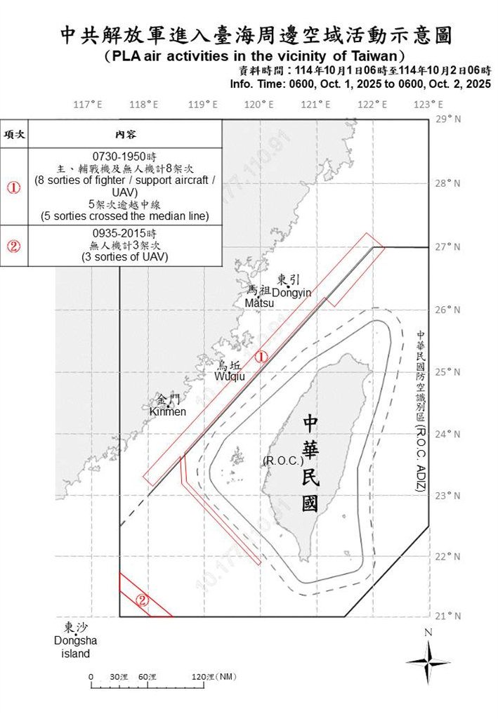 快新聞／國軍再偵獲中國19機艦、2公務船出海擾台　8架次越中線闖我北部、西南空域