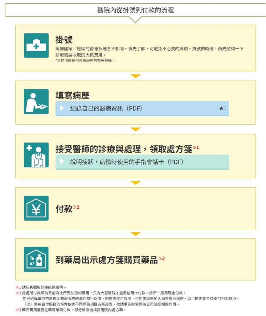 快新聞/旅日生病就醫語言不通怎麼辦?「中文教學」看這邊 找醫院、就診指南通通有