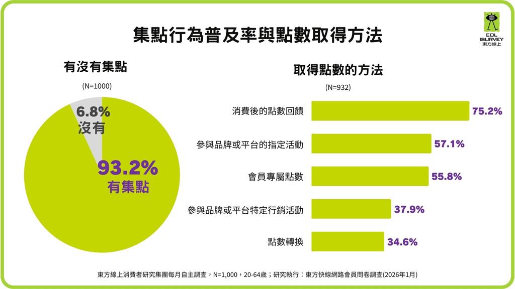 93%消費者瘋集點！點數經濟全面爆發