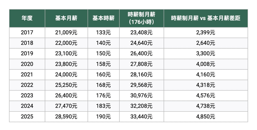 2024打工族年度十大事件  月薪不如時薪？少子化、AI衝擊行業打工人