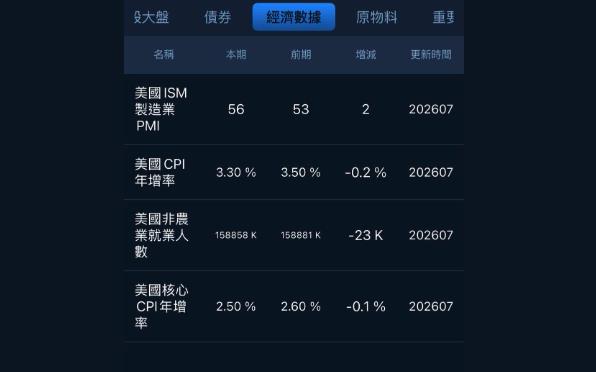 專家突喊：美國經濟警訊來了！拋7字示警風險「被問台股漲OR跌」這樣回