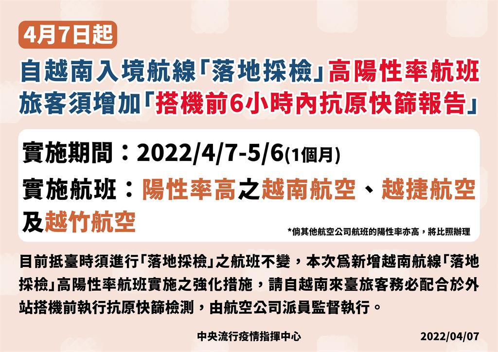 快新聞/越南入境陽性率高! 指揮中心:「3航空」即起需搭機前6小時抗原快篩