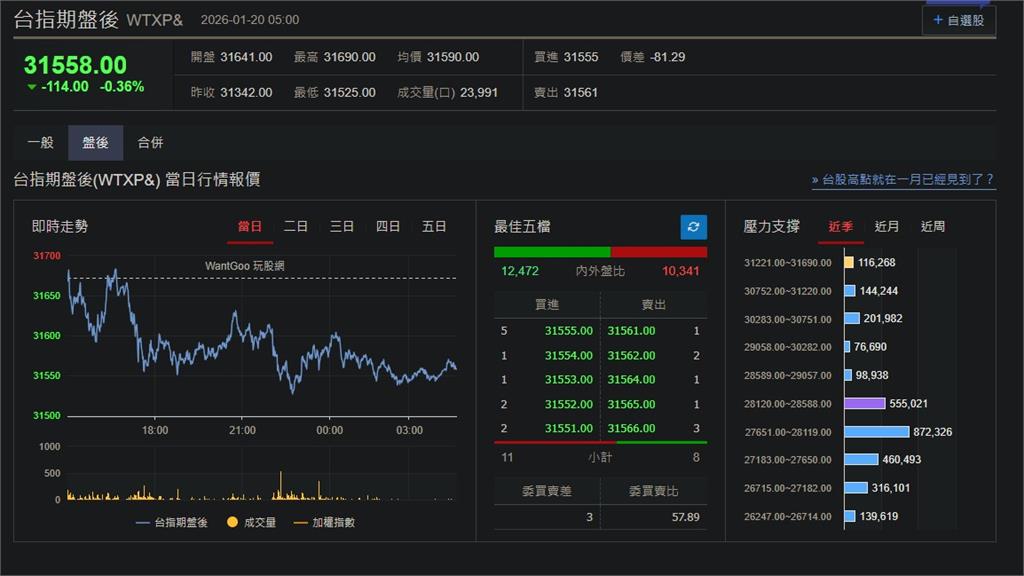 快新聞／美股休市「歐洲三大指數下挫」　台指期盤後跌114點