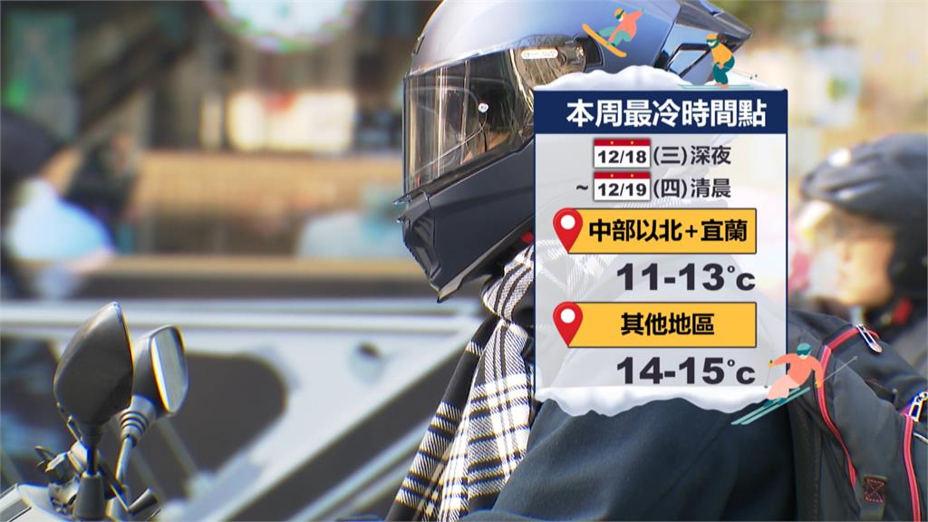 2波冷空氣接力來!北部明探11度 「這天」高山有望見雪