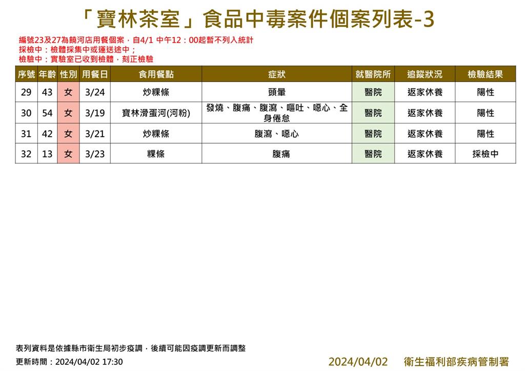 快新聞／累計30例！寶林案新增1通報　13歲女吃粿條腹痛