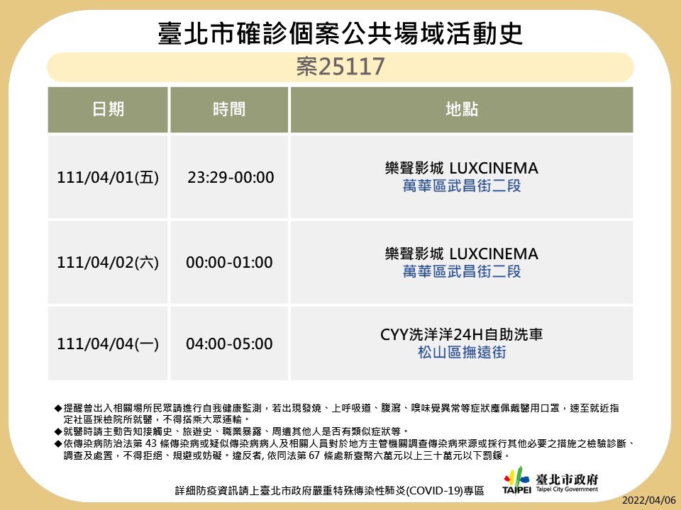 快新聞／北市再曝9確診者足跡　信義威秀、新光三越、Sing Go入列