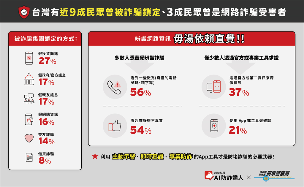 88%民眾曾被詐騙鎖定!趨勢科技新功能 AI防詐達人識破套路逃離騙局!