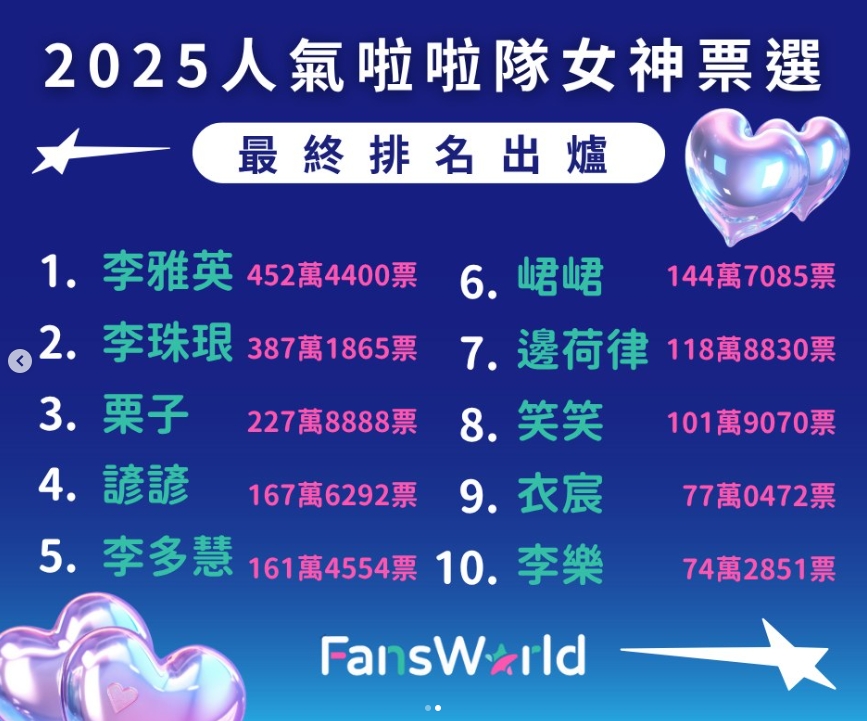 「2025人氣啦啦隊女神」榜單出爐!李雅英奪冠…「她」成前3唯一台籍成員