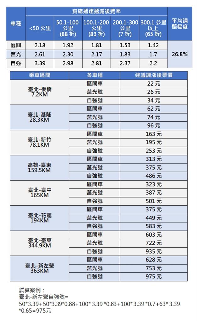快新聞/拍板!台鐵票價調漲26.8%送交通部審議 北高自強號975元