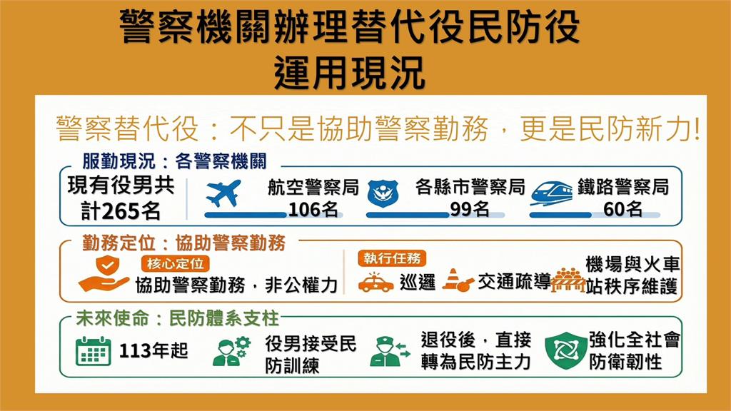 快新聞/替代役男結訓後須取得「2證照」 劉世芳:全面提升災害應變能力