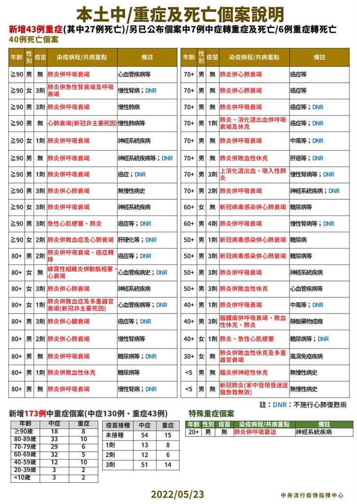 快新聞/中重症增173例 20多歲男性無接種疫苗「肺炎併呼吸窘迫」