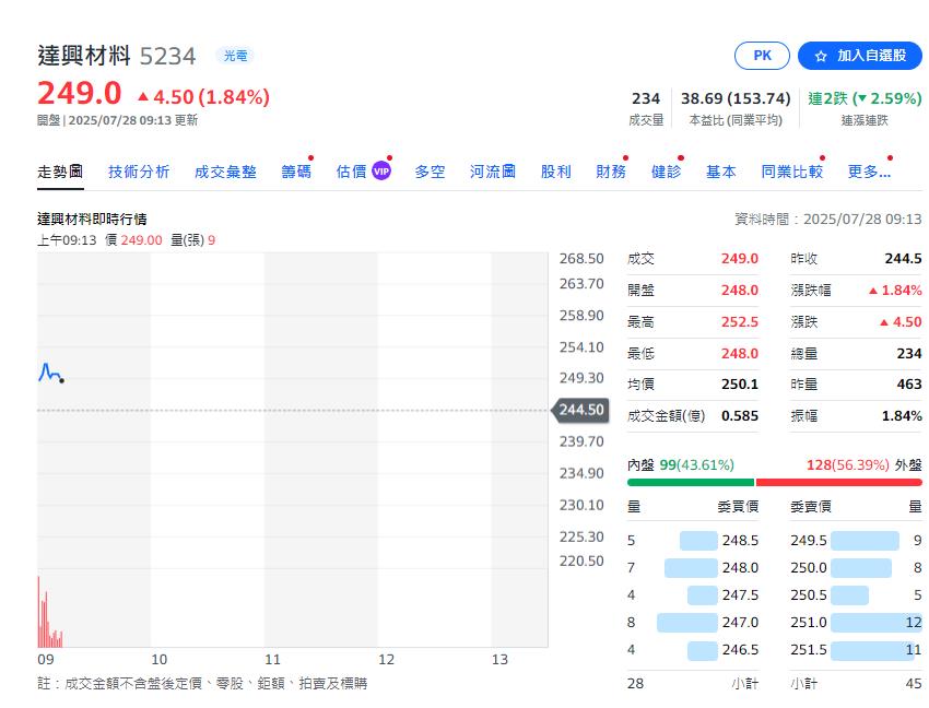 受惠AI大趨勢 這家半導體材料商H1 EPS 4元