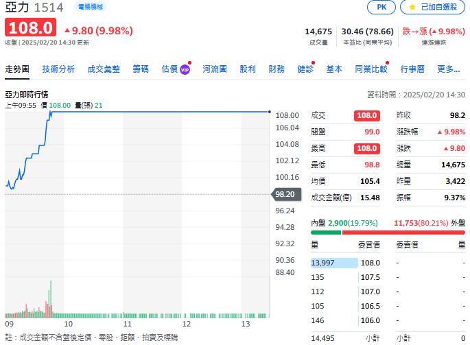 重電四雄強勢崛起!亞力、華城攻漲停,士電、中興電同步大漲 市場商機湧現