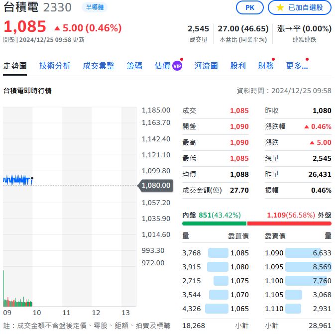 台積電與台股大盤昨（24）開高收最低　外資沒落跑　連二買超