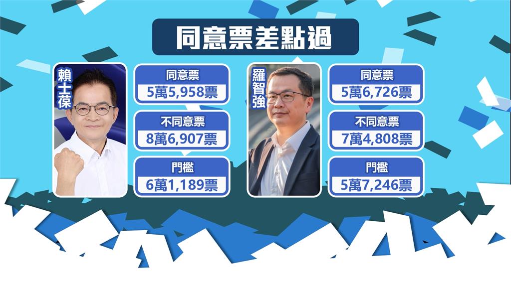 北市五席立委全逃過！黨部慶功　前主委幽靈連署羈押中