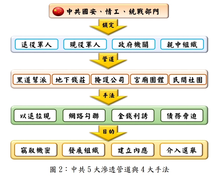 快新聞/「共諜案滲透手法分析」公布5大管道+4大手法 國安局示警:軍人成主要目標