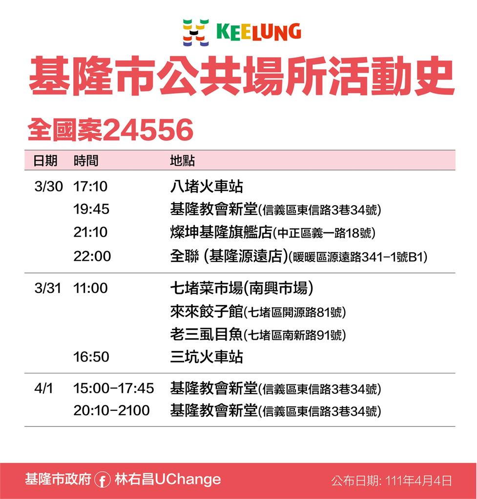 快新聞／基隆再增31例「某教會群聚」教友全列居隔　確診足跡曝光