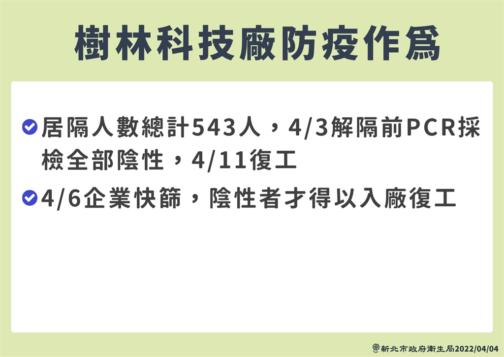 快新聞／樹林科技廠543人解隔前全採陰　預計4/11復工