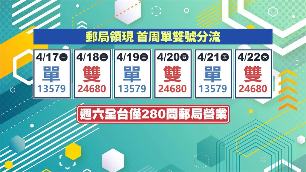 郵局週一開放領6千　單號先領！要帶身分證或健保卡