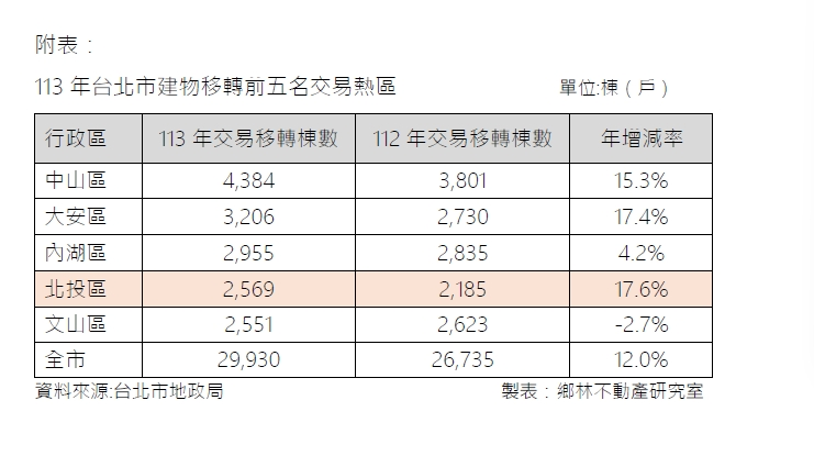北投擠進不動產交易量前五名 房價補漲 捷運站周邊成科技新貴置產熱區