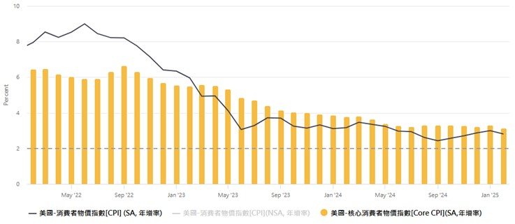 美國通膨受控  烏俄戰事有望結束  專家建議這樣投資布局