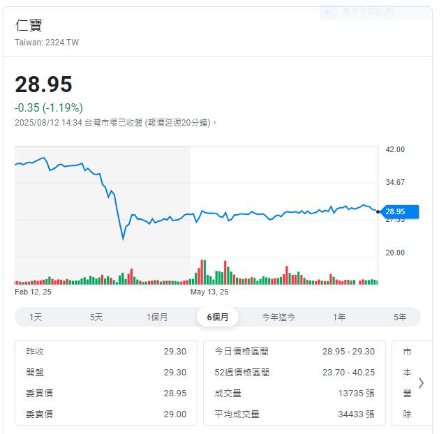 筆電大廠第二季營收超過1804億 但匯損13億多嚇死人!