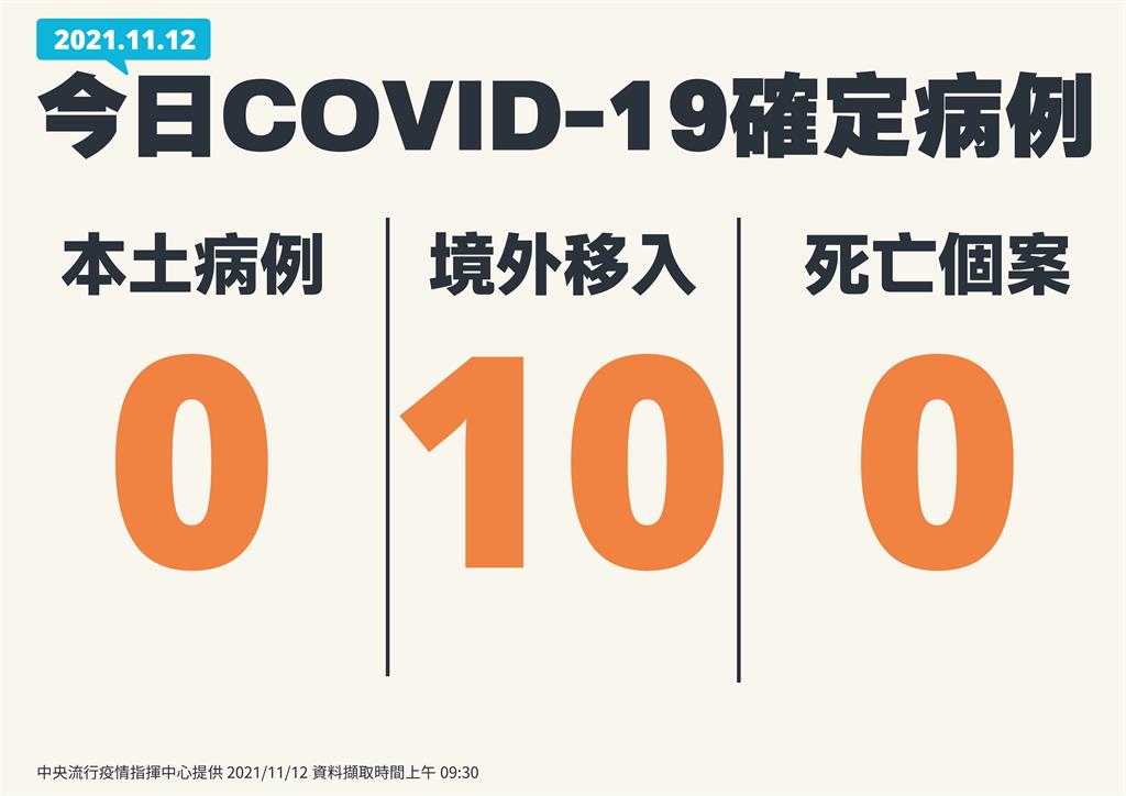 快新聞／本土今「+0」！　境外移入增10例、無死亡個案