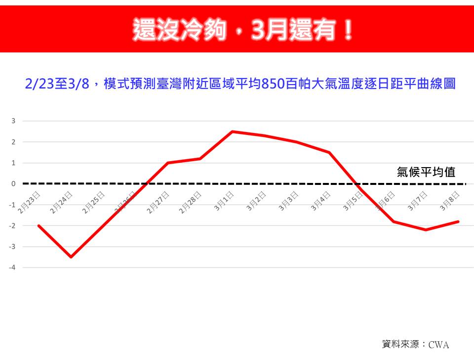 冬天沒結束!這地區只剩6℃ 專家警告「還有一波強冷氣團」襲台時間曝