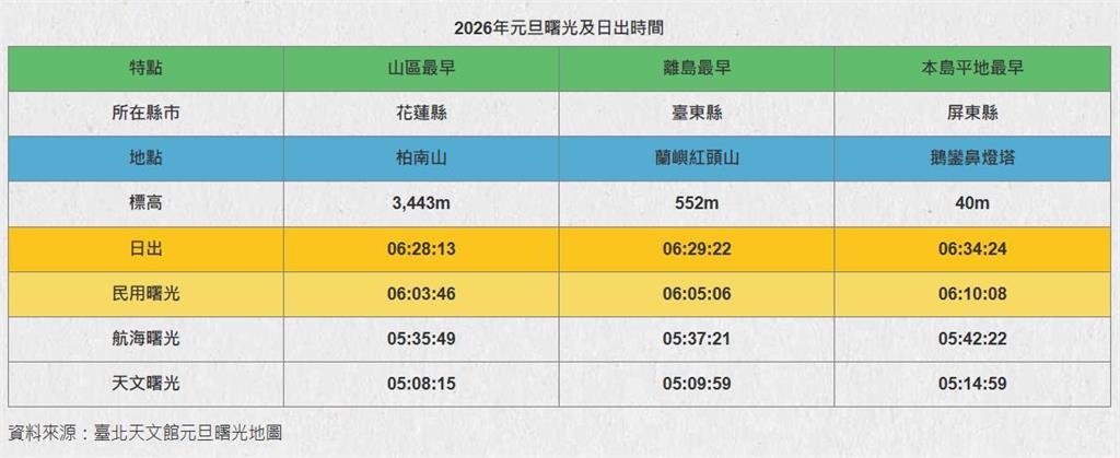 快新聞／元旦曙光地圖出爐！全台「這縣市」最早日出　時間、地點曝光