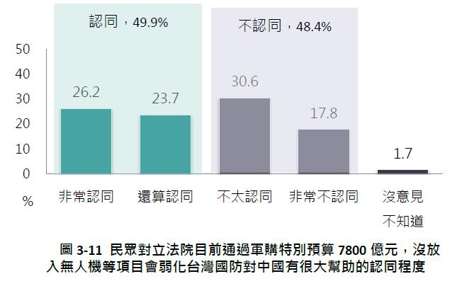 快新聞/國內3政黨民調出爐!「藍白支持度加總」仍輸民進黨 小草竟快跑光了