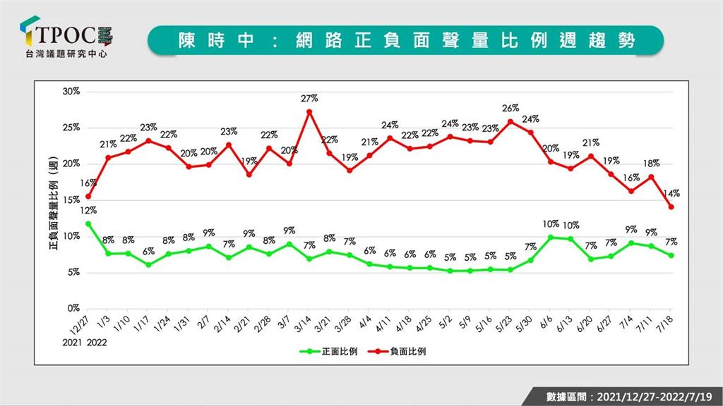 好夯!陳時中參選後聲量暴漲單日逼近10萬則 負面聲量狂跌
