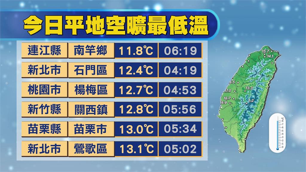 東北季風襲台「這2日」變天最有感!林嘉愷點名「3地區」注意降雨