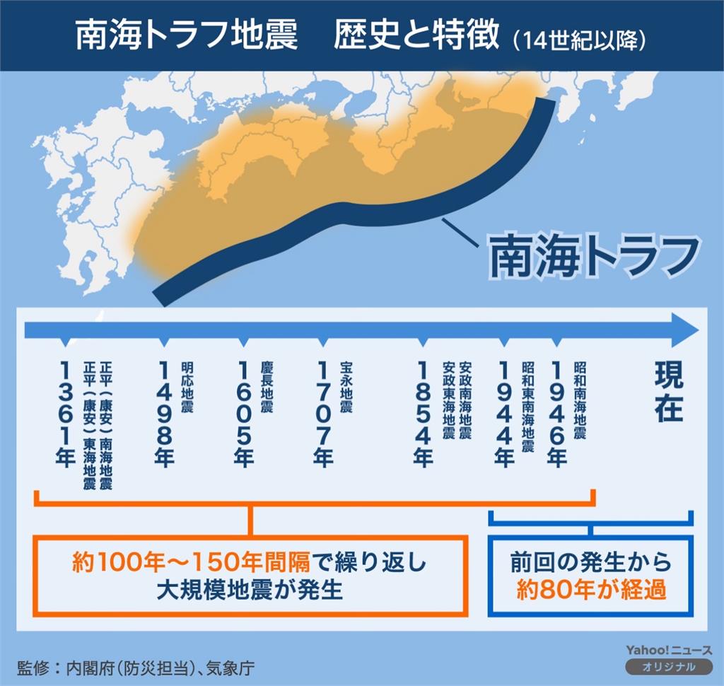 日本公布最新地震發生機率評估 「南海海槽」30年內強震機率約80%