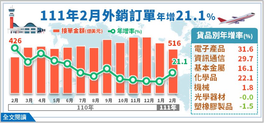 快新聞/2月外銷訂單515.6億美元創同期新高 連24個月正成長