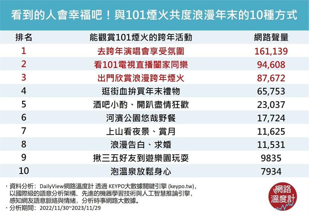 看到的人會幸福吧！與101煙火共度浪漫年末的10種方式