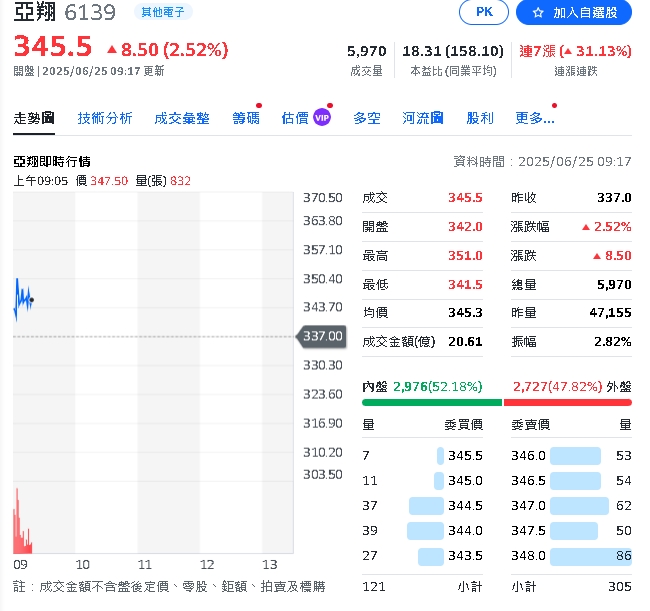 擴廠潮持續發燒?亞翔股價飆出「建廠概念王」氣勢 還有這檔一週飆破1成