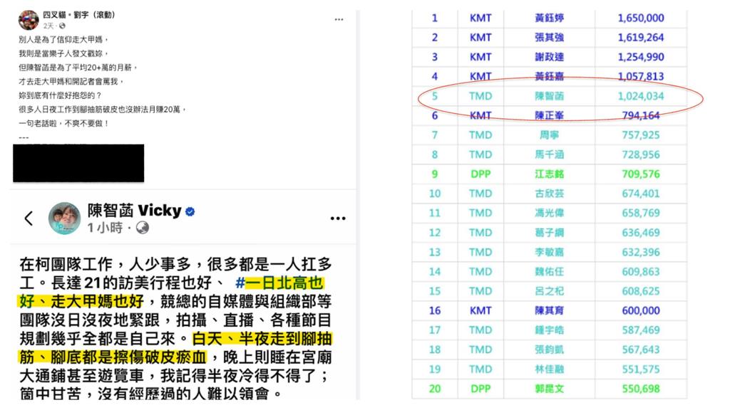 四叉貓緊咬民眾黨「這夫妻檔」驚人月薪!PO圖揭陳智菡「鬼轉面目」:笑死