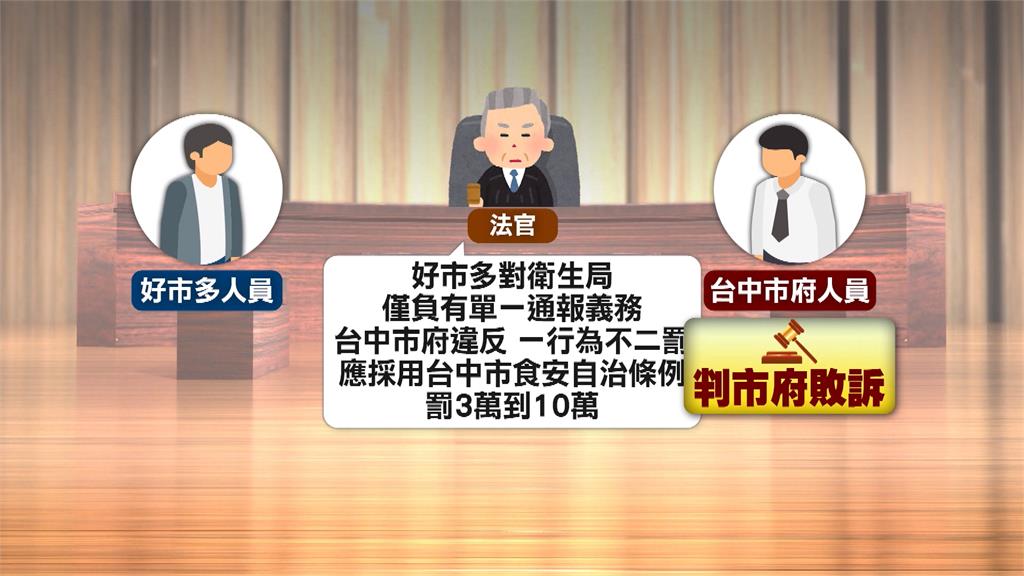 A肝莓果案食安處出大包　中市府重罰好市多變免罰